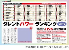 “タレントパワー”1位は嵐に、日経エンタがタレント1,196組を調査。