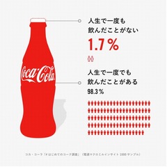 “コカ・コーラ童貞”公式募集、1.7％の飲用未経験層にも体験提供へ。