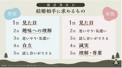 結婚相手に求めるもの、1位は男女とも「見た目」