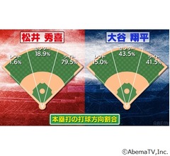 大谷翔平選手と松井秀喜氏、“新旧スラッガーの打撃成績”徹底分析