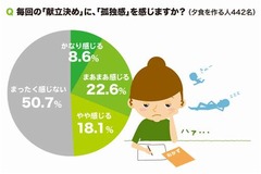 料理のストレス1位は「献立」、“作る気がなくなった”経験談は怒り爆発。