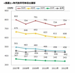 正社員の平均年収は442万円に、昨年から4万円＆3年連続マイナス。