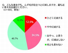 今夏のムダ毛処理はどうする？ 男性の半数が「美女でもムダ毛に幻滅」。