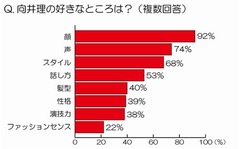 向井理の“好きなところ”は？ 「顔」「声」「スタイル」 がトップ3に。