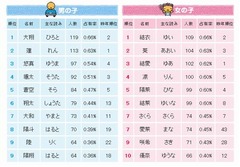 2011年生まれは「大翔」と「結衣」が最多、赤ちゃんの名前ランキング。