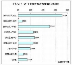 バイトやパートは何で探す？  ネットより利用率高い「無料求人雑誌」。