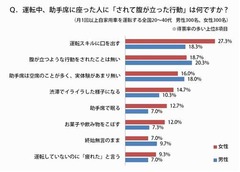 助手席の人に“腹立った”行動、女性回答1位は「運転スキルに口出す」。