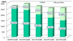2013年はBlu-rayが大幅な伸長、映像ソフト市場のシェア42.8％に。