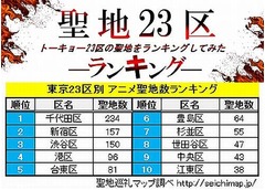 東京23区のアニメ聖地数1位は? 秋葉原有する“千代田区”がダントツ。