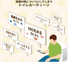 うんちをする時についついしてしまう“トイレルーティン”、1位は…