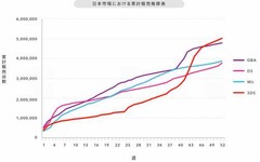 ニンテンドー3DSが過去最速で500万台突破、発売1年未満の52週目で。
