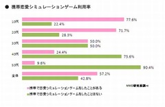 女性の携帯恋愛SLG経験率は57.2％、「課金したことがある」も3割超える。