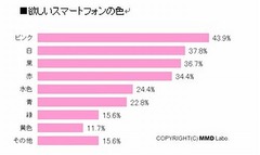 「女性が欲しいスマホの色」1位は？ 半数はカラフルでかわいい色希望。