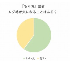 JS研究所が調査、小学生「ムダ毛」へのホンネとお手入れ