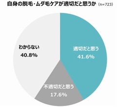 約6割が脱毛・ムダ毛の適切なケアができていない“ケア迷子”に