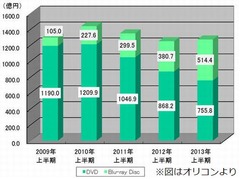 アニメ＆邦画が映像ソフト牽引、DVD＆Blu-rayの総売上額が前年比増。