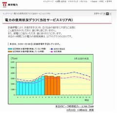 東京電力が「電力使用状況グラフ」を公開、ヤフーもメーターを掲載。