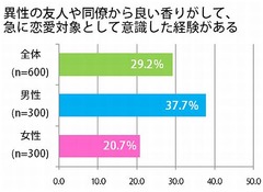 “香り”次第で恋の行方に違い、「いい香りがしそう」1位は藤原紀香。