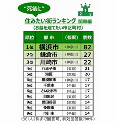 “死後に”住みたい街の1位は? 距離や利便性など実用的な希望多く。