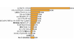 保温インナーは何を着ている？ ブランド認知度＆着用頻度のトップは。