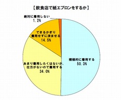 飲食店の紙エプロンは使う？ 着用積極派と着用消極派は五分五分に。