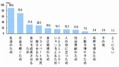 あなたが働くのは何のため？ 若い年代ほど「お金を稼ぐため」が高い割合。