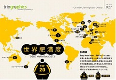 “太った人”が多い国はどこ？ 世界の肥満度ランキング1位は米国に。