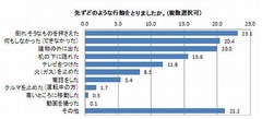 地震時に首都圏在住者はどう行動？ 25％が「家族の安否」思い浮かべる。