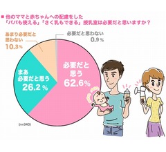 育児中のママパパ8割「授乳室の利用で困ったことある」