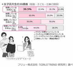 女子高生・女子大生が描く“理想の30歳像”