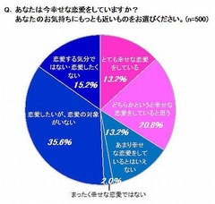 “幸せ恋愛”組の行動パターン、「素直に愛情表現」「約束に積極参加」。