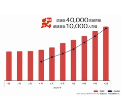 「出前館」加盟店舗数が4万店舗突破