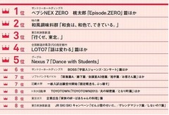2014年の人気広告ランキング、1位は「ペプシNEX ZERO」桃太郎シリーズ。