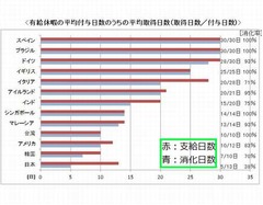 日本の有休消化はワースト1位、理由の1位は「経済的な余裕がない」。