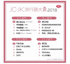 「JC・JK流行語大賞2018」予測は当たった？