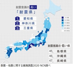 耐震意識の高い“耐震県”、2020年の1位は…