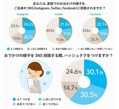 “家族でおでかけ”SNS投稿する？ 人気ハッシュタグは…