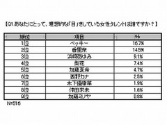 女性の“理想の目”1位はベッキー、その理由は「大きな目」が断トツ。