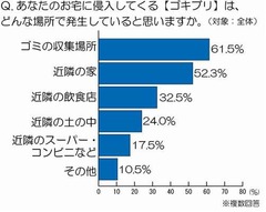 家に侵入の恐怖“もらいゴキ”、思い浮かぶ経路トップは「玄関」。