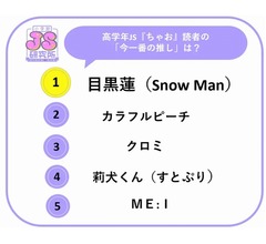 JS研究所が調査、イマドキ高学年JSが夢中になる“推し活”トレンド