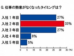 新人の仕事の熱意は2年目まで、半数以上が「今の上司は理想と違う」。