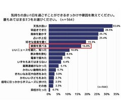 ポジティブな1日を過ごすカギは“あたたかい朝食”か、永谷園が調査