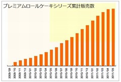 ローソンの「プレミアムロールケーキ」が1億個突破、発売から19か月で。