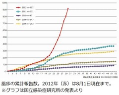 風疹の記録的な増加傾向続く、年初からの累積報告数は1,000例間近に。