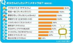 お父さんにしたいアニメキャラ、世代により異なる“理想の父親像”。