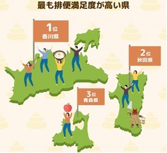 最も排便満足度が高い“うんち県”発表、ボラギノールの天藤製薬が調査