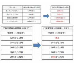 ヤマト運輸、配達時間帯の指定枠変更など発表