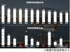 アジア杯2015のデータあれこれ、出場16チーム代表選手の最多星座は？