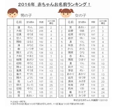 2016年の赤ちゃんお名前ランキング