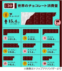 チョコレート消費量多い国は？ 日本は2.1キロ／年でトップ20圏外。